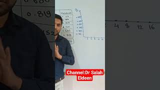 شرح عملي كيمياء تحليليه calibration curve absorbance  concentration [upl. by Cleaves]