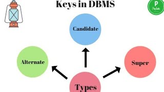 Key in DBMS Types of Keysdbms [upl. by Brittan]