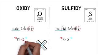 Názvosloví  sulfidy [upl. by Eintruoc]