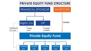 Private Equity Fund Structure [upl. by Quennie]