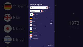 Military Budget compare for countries comparison military budget money expenses army barrace [upl. by Okihcim830]