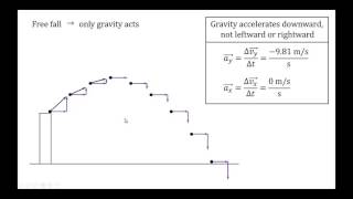 Intro to Projectiles [upl. by Nylsirhc]