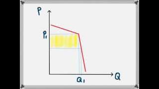 Kinked Demand Curve Oligopoly Kinked Meaning kinked demand curve managerial economics mba bba [upl. by Quigley]