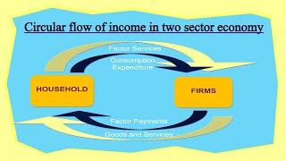 Circular flow of income in Two Sector economy  Economics Class 12 Macroeconomics [upl. by Poulter]