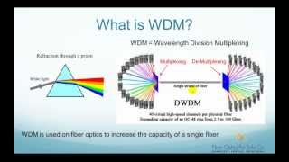 What is WDM Wavelength Division Multiplexer  FO4SALECOM [upl. by Telrahc]