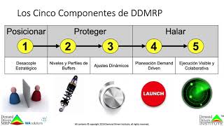 ¿Que es DDMRP  Demand Driven MRP [upl. by Goldfinch]