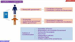 Constitution amp Constitutionalism Constitutional Law LLB [upl. by Arlinda]