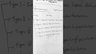 Clinical Disorders of Lipoprotein Metabolism hdlcholesterol ldlcholesterol vldl lipidmetabolism [upl. by Nagel]