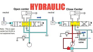 BASIC HIDROLIK PADA ALAT BERAT  PERBEDAAN CLSS DAN OLSS SYSTEM [upl. by Lanita]