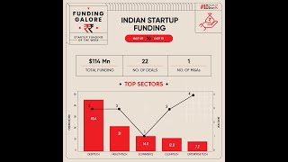 Indian Startup Funding this week [upl. by Trinee]