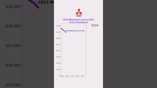 2015 Mitsubishi Lancer EVO AI price predictions Specgauge priceprediction carprices lancerevo [upl. by Lehsar358]