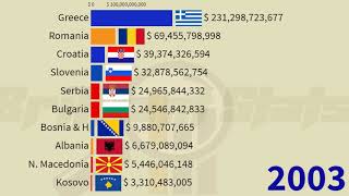 Balkans Largest Economies in 2025 Croatia Romania Greece Bulgaria Serbia Slovenia Kosovo [upl. by Ecylahs]