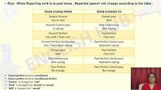 Direct and Indirect SpeechPart1 [upl. by Nylatsyrk]