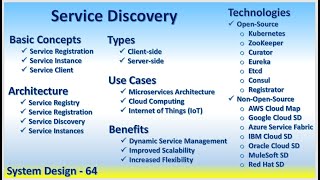 System Design 64 Service Discovery Registry Registration Clientside Serverside Eureka Kubernetes [upl. by Repooc988]