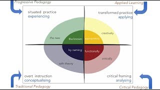 “Multiliteracies” and “Learning by Design”  Dr Mary Kalantzis Dr Bill Cope [upl. by Broek]