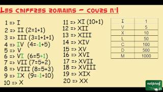 Les chiffres romains  cours n°1 [upl. by Hunsinger]