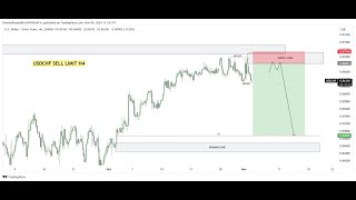 usdchf trend usdchf live analsis Forex Analysis ICT SMC CRT strategy forexanalysis forextrading [upl. by Pilif]