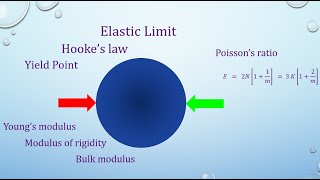 Elastic Limit Yield Point Hooks Law 3 Three Moduli amp Poisson’s Ratio in Malayalam [upl. by Michale382]