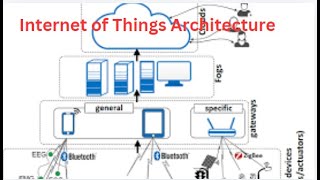 Internet of Things Architecture [upl. by Christalle]