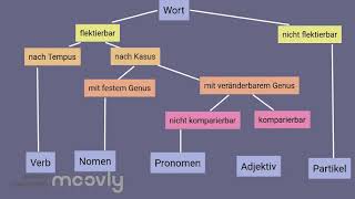 Alle Wortarten bestimmen [upl. by Nnaeiram]