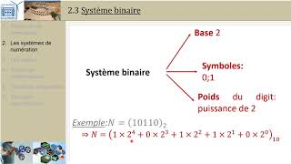 Systèmes à événements discrets 2 Système de Numération [upl. by Kimon]