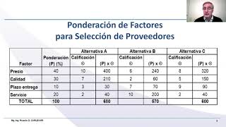 Método de Ponderación de Factores o de Factores Ponderados [upl. by Adnik]