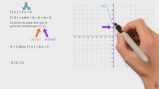Détermination coefficient directeur dune droite et ordonnée à lorigine 2 méthodes différentes [upl. by Eahsal]