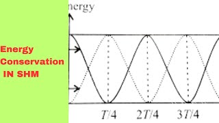 Energy conservation in SHM  Chapter 7  Oscillation physics [upl. by Hallvard125]