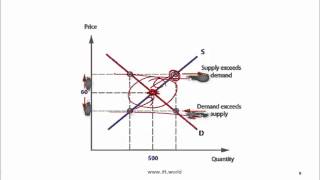 2016 Level I CFA Econ Demand and Supply Intro  Summary [upl. by Delcine97]