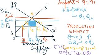 Effects of tariffs under partial equilibrium [upl. by Rufford]