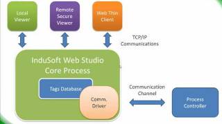 Driver Configuration in the InduSoft Web Studio SCADA Software [upl. by Nauqan]