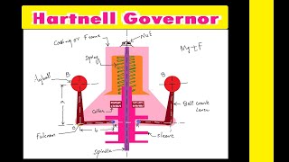 Hartnell Governor animation  Working Principle and Derivation [upl. by Talyah]