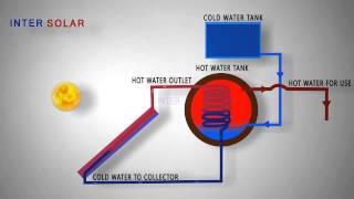 How To Work Solor Water Heating system [upl. by Yelrac]