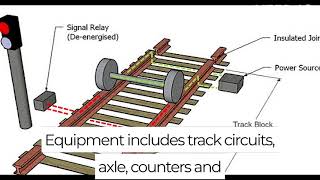 Introduction to CBTC Signalling System Equipment for Railway Metro Projects  Under 2 mins [upl. by Pellikka548]