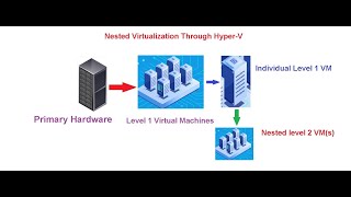 Implementing Nested Virtualization Through Hyper V [upl. by Eldoria]