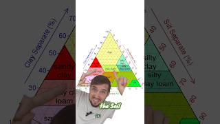 Here is how you use the soil texture triangle gardening soil [upl. by Lole]