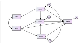 Introduction to path analysis with manifest variables using AMOS Oct 2020 [upl. by Aicilra174]