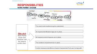 SABIC IBN ZAHR WORK PERMIT SYSTEM PART 4 [upl. by Etnoek]