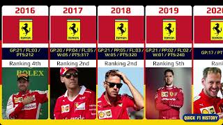 Sebastian Vettel career 20072022 [upl. by Malcom]