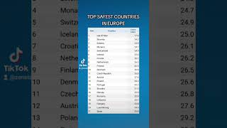 TOP SAFEST COUNTRIES IN EUROPE safe top [upl. by Ahsok]