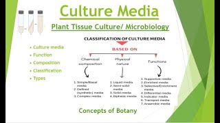 Culture Media Types Function Classification MicrobiologyPlant tissue culture HindiUrdu [upl. by Ellesirg1]