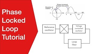 Phase Locked Loop Tutorial the basics of PLLs [upl. by Anitnerolf708]