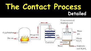 The Contact Process Detailed Industrial manufacture Of Sulphuric Acid [upl. by Shrier906]