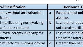 Type of maxillectomy and approaches of access [upl. by Parsons]