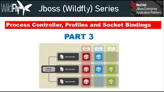 Jboss Server Process Controller Profiles Configuration Files Socket Bindings [upl. by Novaat]