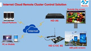 Huidu Controller Tutorial for LED Display Internet Remote Cloud Platform Operation [upl. by Isbella]