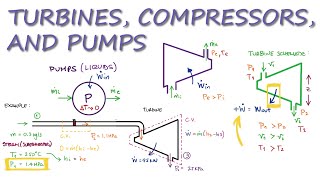 Thermodynamics  Turbines Compressors and Pumps in 9 Minutes [upl. by Emearg]