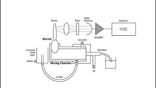 BT21CME074 Flame Photometer [upl. by Hugh]