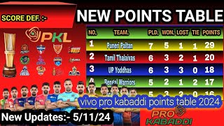 PKL Points Table 2024 After BLR Vs TT  Pro Kabaddi Season 11 Points Table [upl. by Hogan]