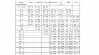 Actuary Salary Surveys for Actuarial Jobs US [upl. by Dyke294]